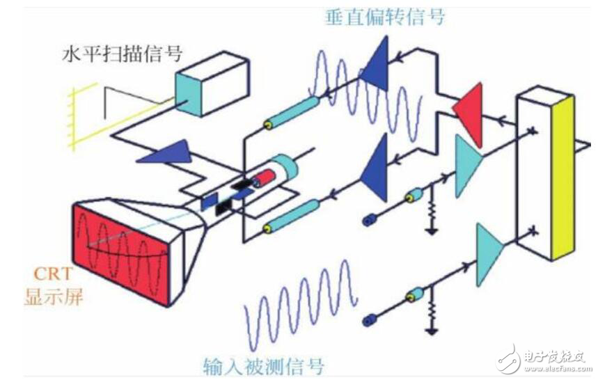 示波器原理