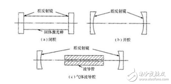 光學(xué)諧振腔的構(gòu)成