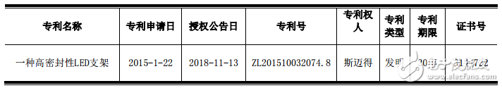 鴻利智匯高密封性LED支架獲相關(guān)專利證書