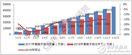 报告显示国内手机市场总体出货量呈现下降的趋势