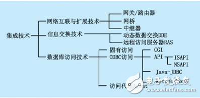 什么是现场工控组态系统中的动态数据交换技术