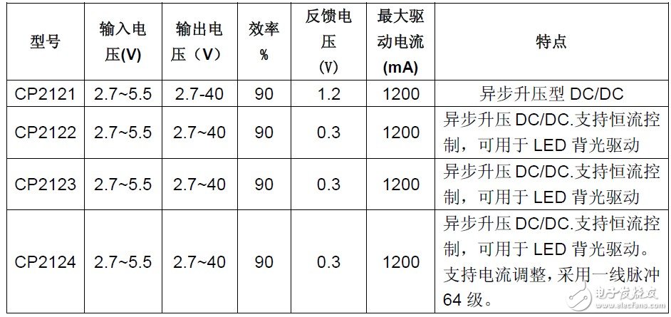 基于CP212X的TFT模组电源解决方案