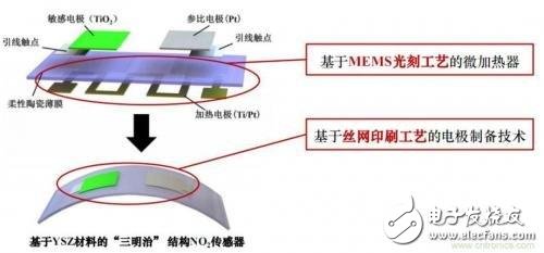 中国光学网 光学传感器  mems气体传感器的优势在于: (1)微型化: mems