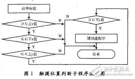 彩色液晶顯示智能液晶終端控制系統(tǒng)設(shè)計方案介紹