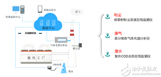 工厂烟气排放环保在线监测解决方案003