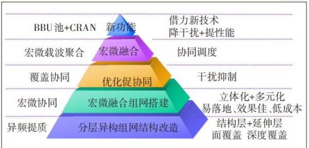 宏微融合组网的研究成为了未来5G网的演进方式和网...