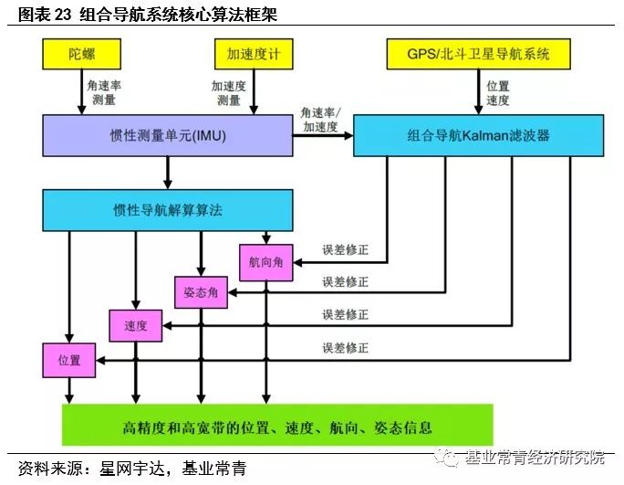 自动驾驶