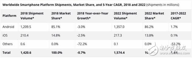 IDC预计今年全球智能手机出货量将下滑2019年将增长2.6%