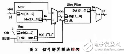 如何使用fpga做數(shù)字磁通傳感器系統(tǒng)