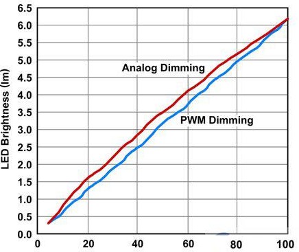 PWM调光驱动器在白光发光二极管中的应用