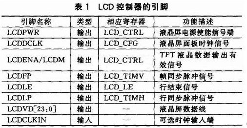 基于LPC2478 LCD控制器的模拟显示驱动系统设计