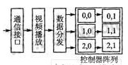 采用ARM與FPGA芯片實現獨立視頻源LED顯示系統的設計