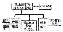 采用ARM與FPGA芯片實現獨立視頻源LED顯示系統的設計