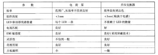 在白光LED驱动中两种拓扑应用电路方案的介绍