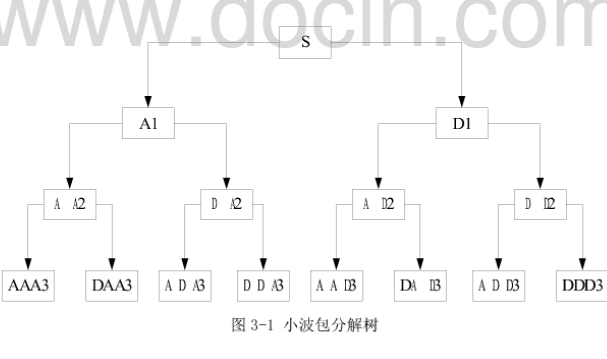 如何使用小波變換的通信信號進行特征提取與調制識別的資料概述