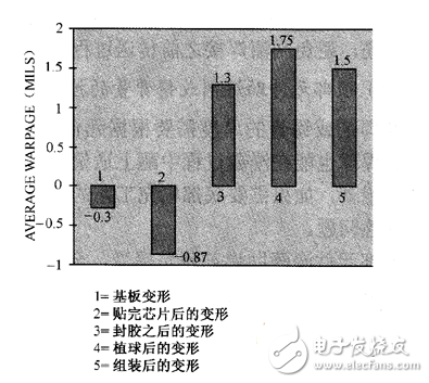 SMT工艺与POP装配的控制