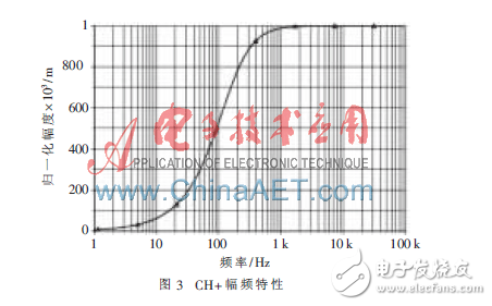 信号采集