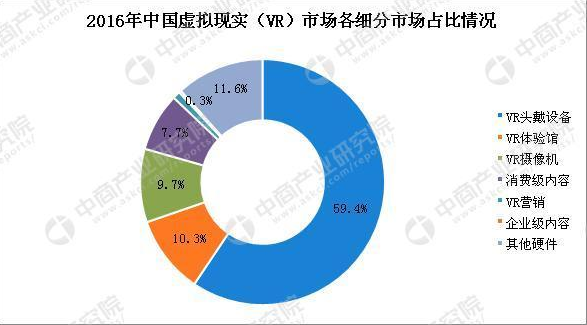 vr头戴设备市场分析,VR设备到底火不火?