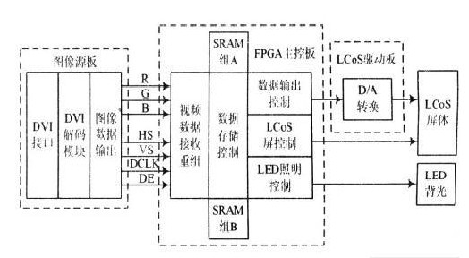 基于EPlC6Q240C8芯片的三片式彩色LCoS顯示系統(tǒng)的設(shè)計