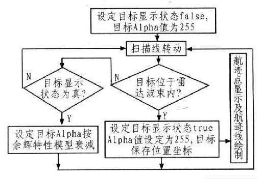 基于GL Studio交互图形显示界面的雷达显示器系统设计与仿真