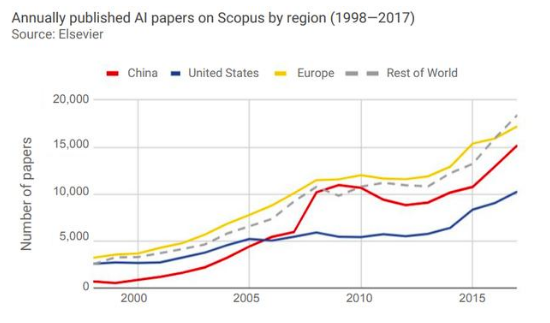斯坦福AI指数2018年度报告显示 AI在全球各...