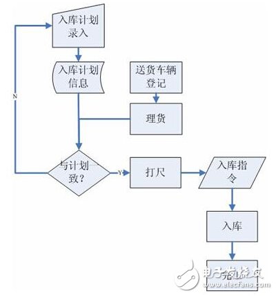 采用RFID技术对仓储物流入库流程分析与效率进行优化