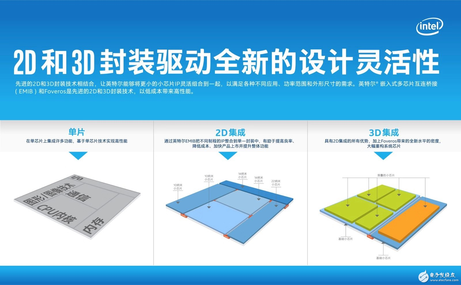 两张图看懂Intel3D逻辑芯片封装技术