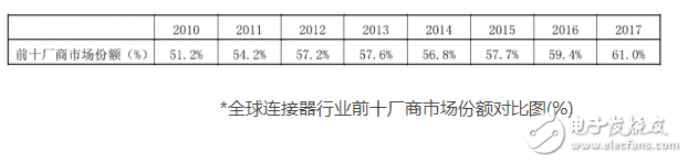 中国及亚太地区市场呈现强劲增长 成为推动全球连接器增长的主要动力