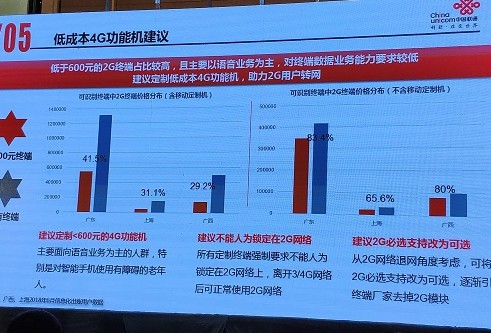 中国联通建议定制低成本的4G功能机助力2G用户转...