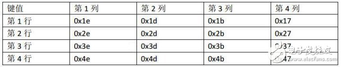 51单片机对矩阵键盘实现16个按键操作的设计