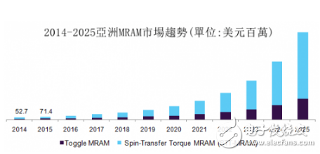 英特尔及三星推出了嵌入式MRAM在逻辑芯片制造工艺中的新技术