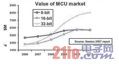面向无处不在的各种各样的嵌入式应用 MCU设计要...