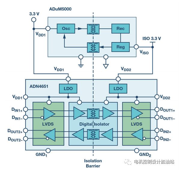 lvds