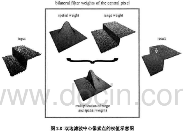 如何进行双边滤波的图像处理算法研究