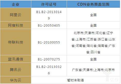 CDN牌照的含金量有所降低那么CDN服务的质量该...