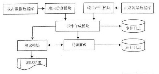 采用IDS测试环境实现对入侵检测系统进行测试