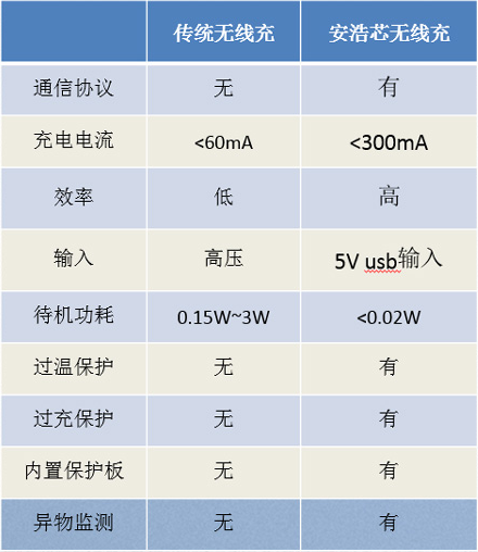 无线充电