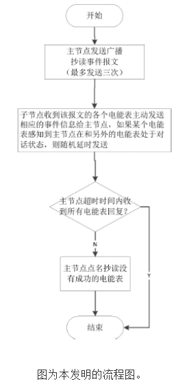 電能表事件信息抄讀方法