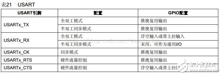 如何采用STM32單片機串口接收數據