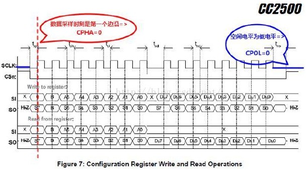 STM32單片機SPI極性和相位的設置方法