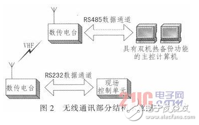 基于嵌入式技術及無線通訊技術的遠程無線供水測控系統設計詳解