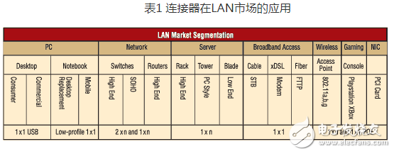 现今的高速系统中 传统的连接器正在被ICM所取代