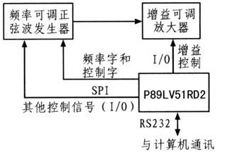 基于直接数字合成技术的信号发生器的设计