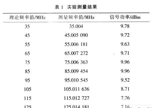 基于直接數字合成技術的信號發生器的設計