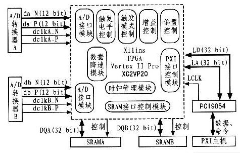 基于PXI總線與FPGA器件實現(xiàn)雙通道高速數(shù)字化儀模塊的設(shè)計