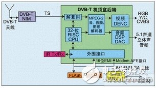 电视机机顶盒的DVB-T回传电路设计研究