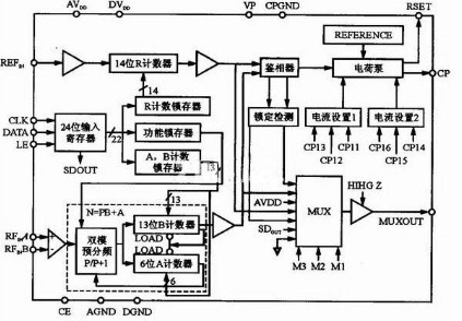 采用AD9858和AD4360_2實(shí)現(xiàn)UHF波段頻率合成系統(tǒng)的設(shè)計(jì)