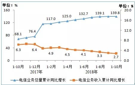 通信行业发展正面临着挑战收入压力在持续增大