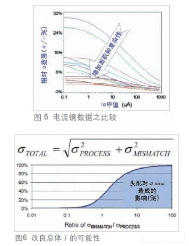 模拟电路的统计特征化与CAD设计分析方法