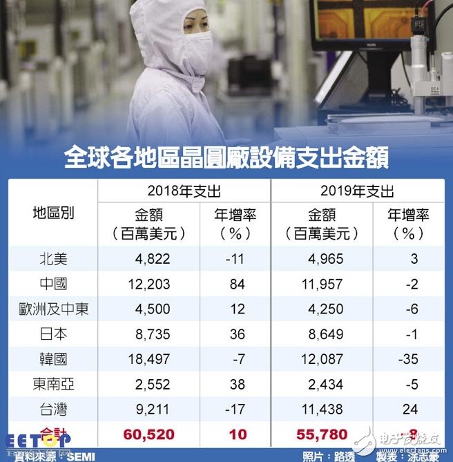 全球晶圆厂投资金额下调,台积电却出现24%的年成长率